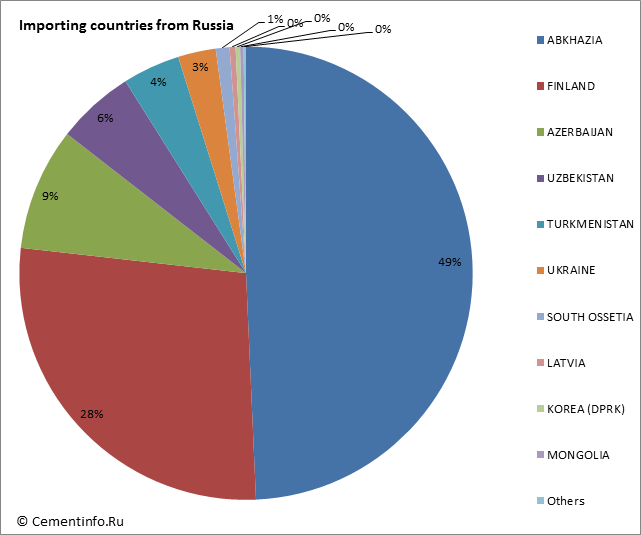 Importing countries from Russia